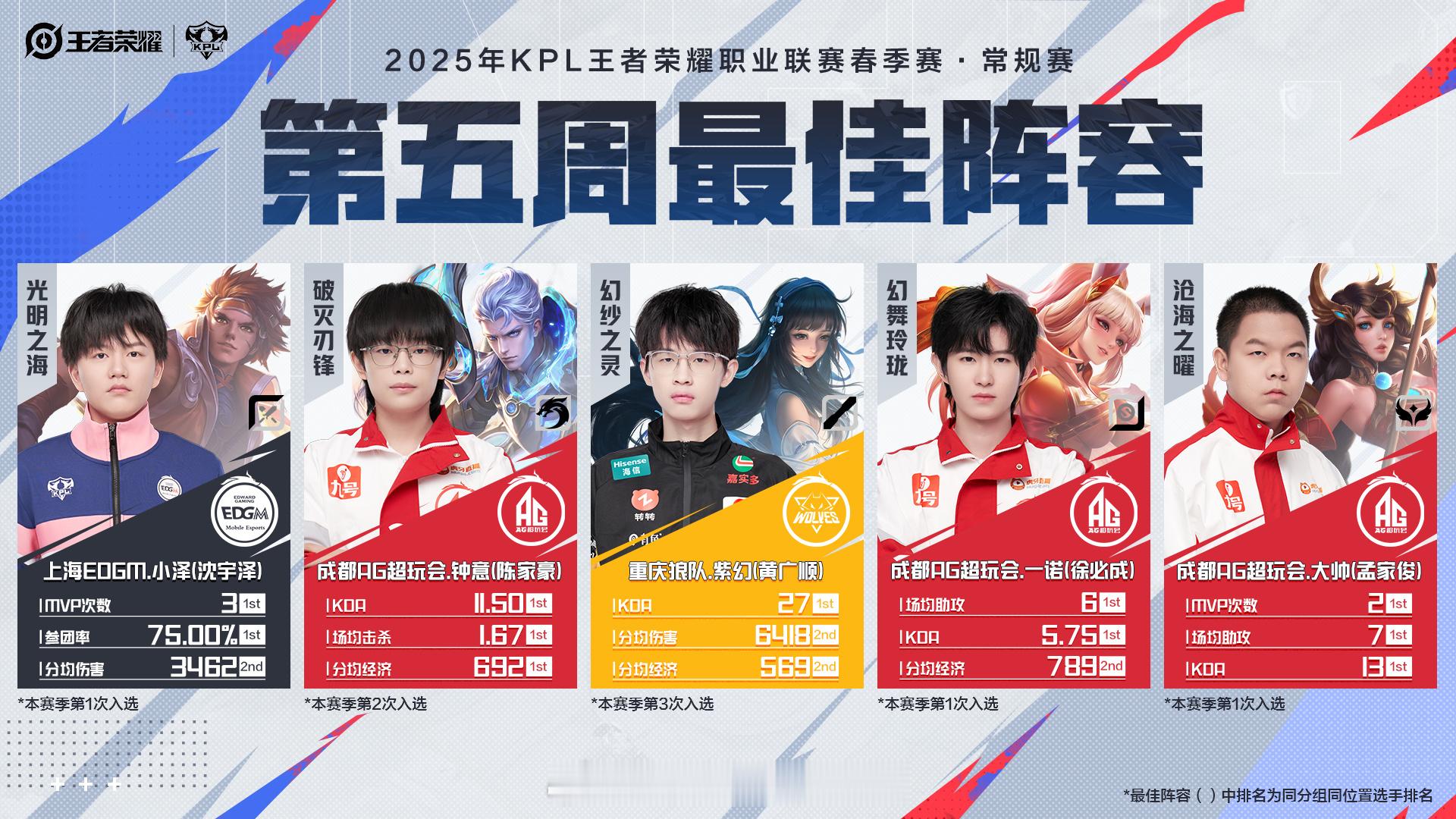 春季赛第五周最佳阵容公布第五周最佳选手紫幻  春季赛第五周最佳阵容和最佳选手公布