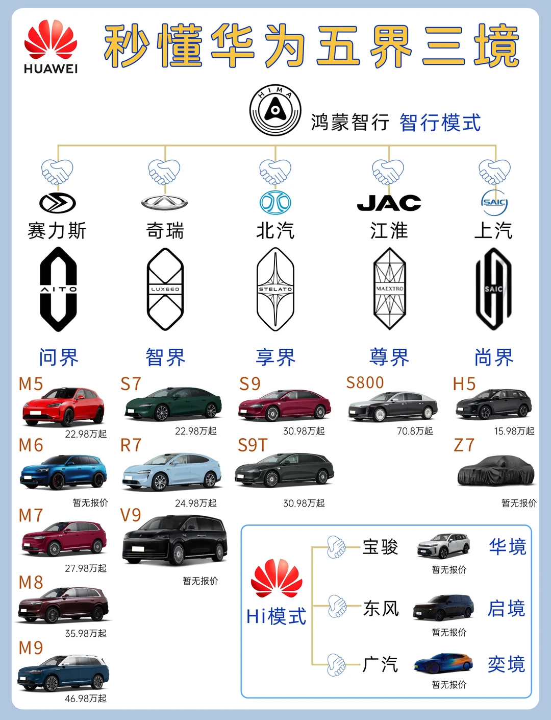 华为五界三境车型汇总来啦！看完秒懂怎么选