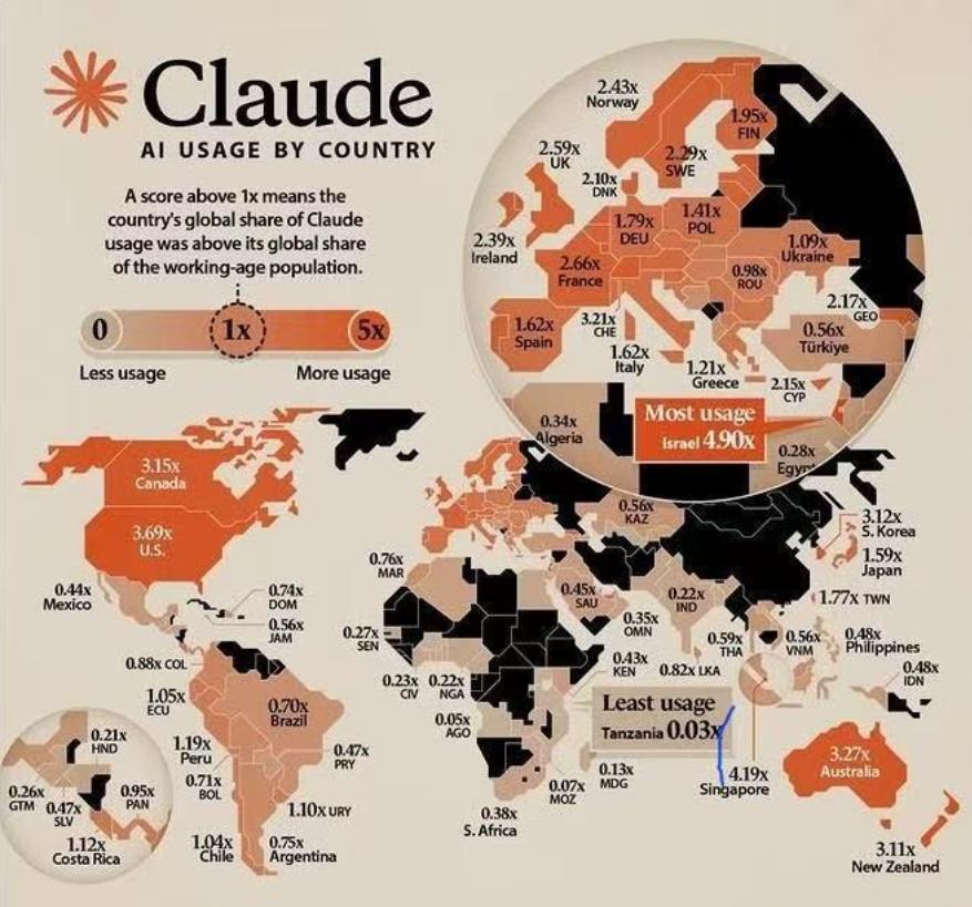 Anthropic公布了一张Claude全球使用密度图，数据很打。用量最高的是以