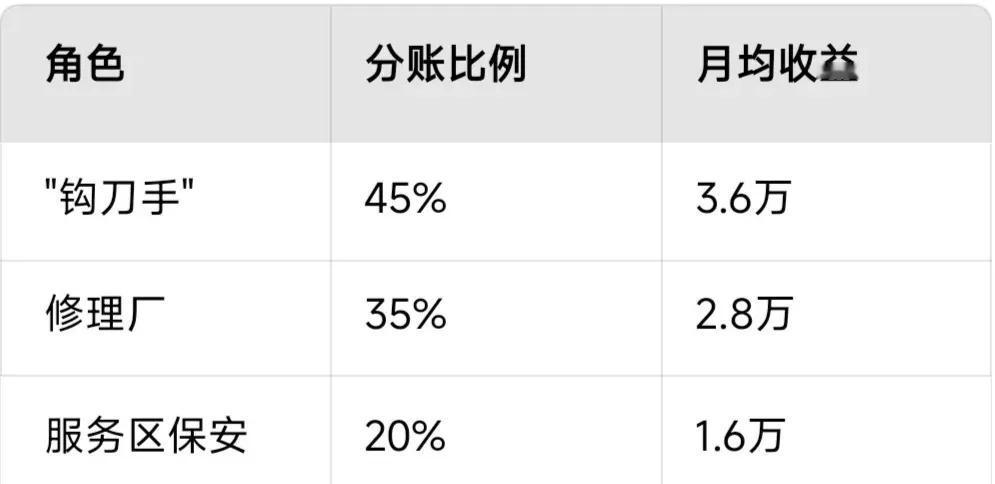 听说，这是广东阳江高速服务区多年来划车胎得手后的各方收益分成情况。
这样分工明确