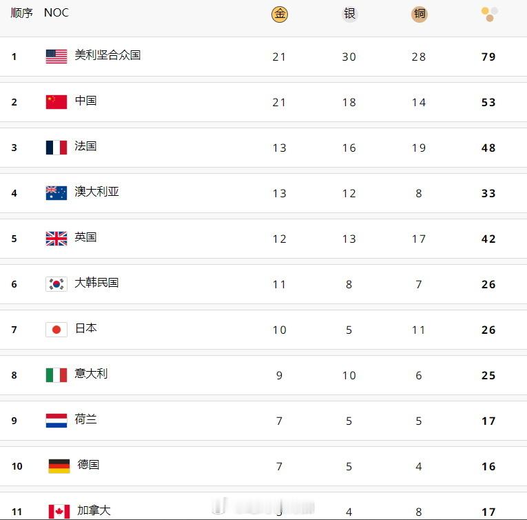 2024巴黎奥运会第十日奖牌榜：美国队凭借21金30银28铜保持榜首。中国代表团