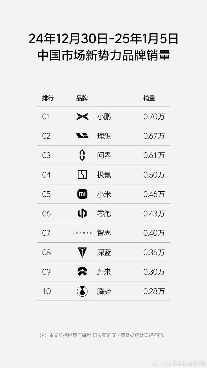 小鹏加油问界加油极氪加油终结定语周榜，靠你们了。我就不信，当小鹏、问界连续几周销