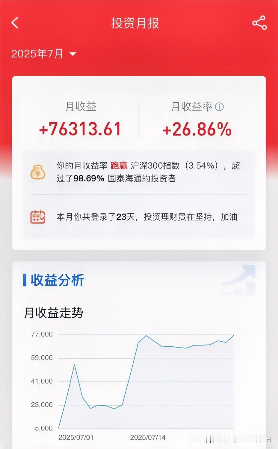 刚过去的7月份，股票投资收益超过26%。
原本以为这么高的回报率，
应该超越99