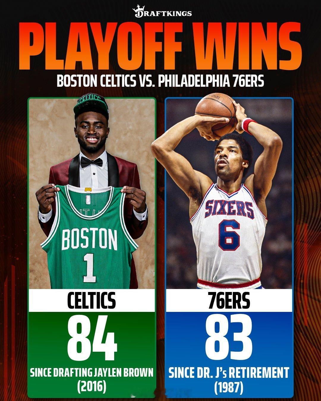 美媒：自2016年选中杰伦-布朗以来，凯尔特人拿到的季后赛胜场，正式超过1987