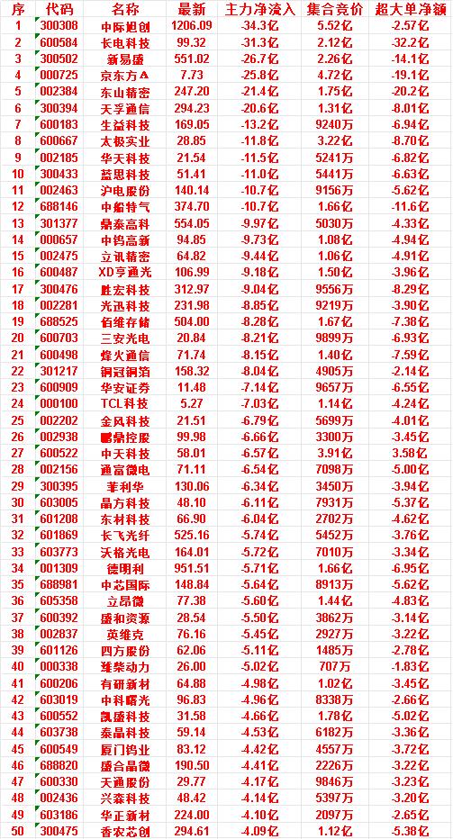 6月29日尾盘30分钟，主力资金卖出的50名单！

厦门钨业：净流入 -4.42