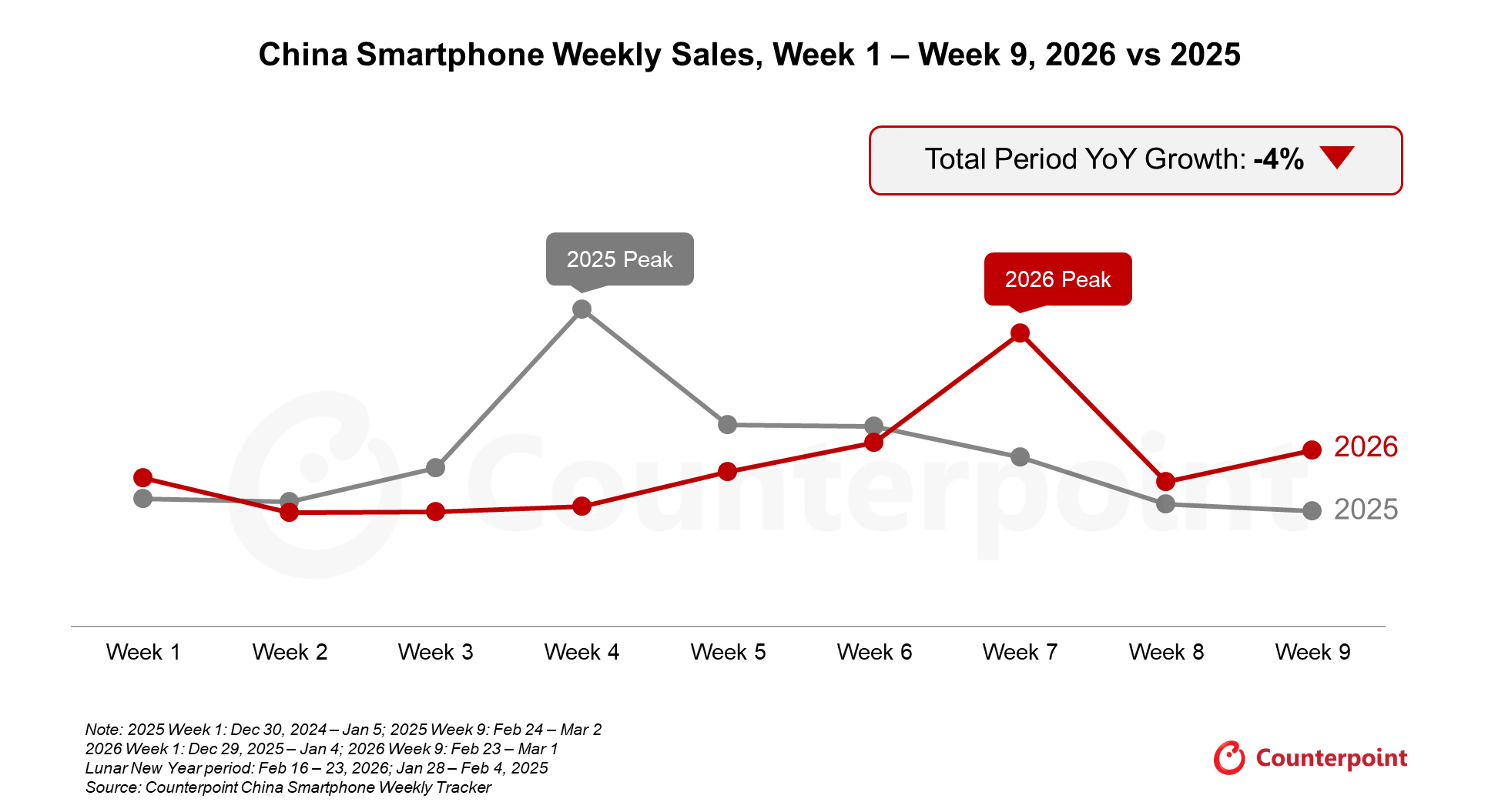 【春节促销期间，中国智能手机销量同比下降 2%；内存短缺给 OEM 厂商带来压力
