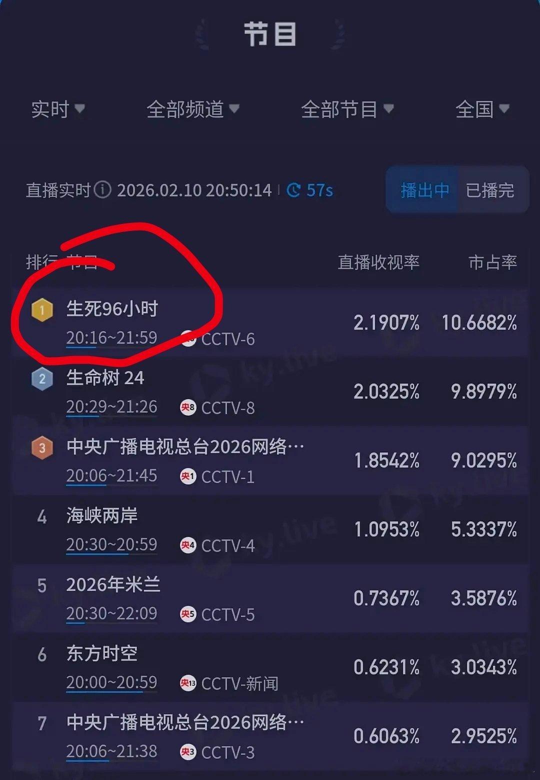央六用心良苦 奈何于事无补