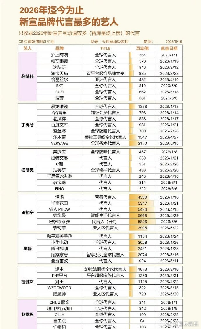 鞠婧祎2026年新宣代言数top1鞠婧祎2026年新宣代言数鞠婧祎2026年新宣