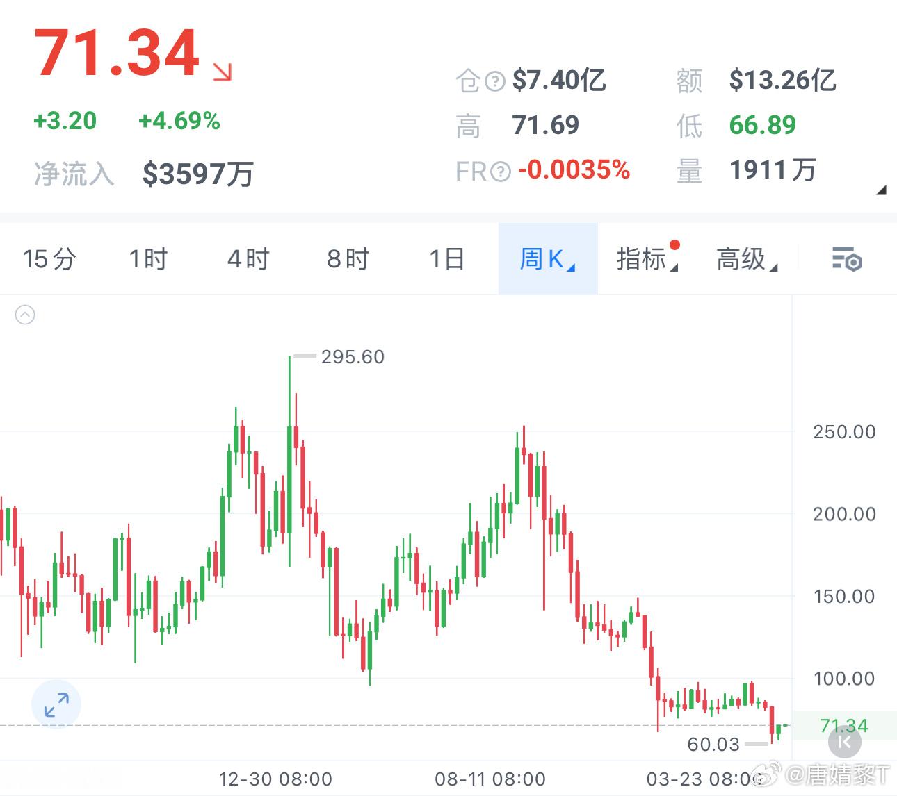 SOL跟随大盘走高，目前价格在71附近，小幅反弹，但中期下行趋势并未发生改变。一