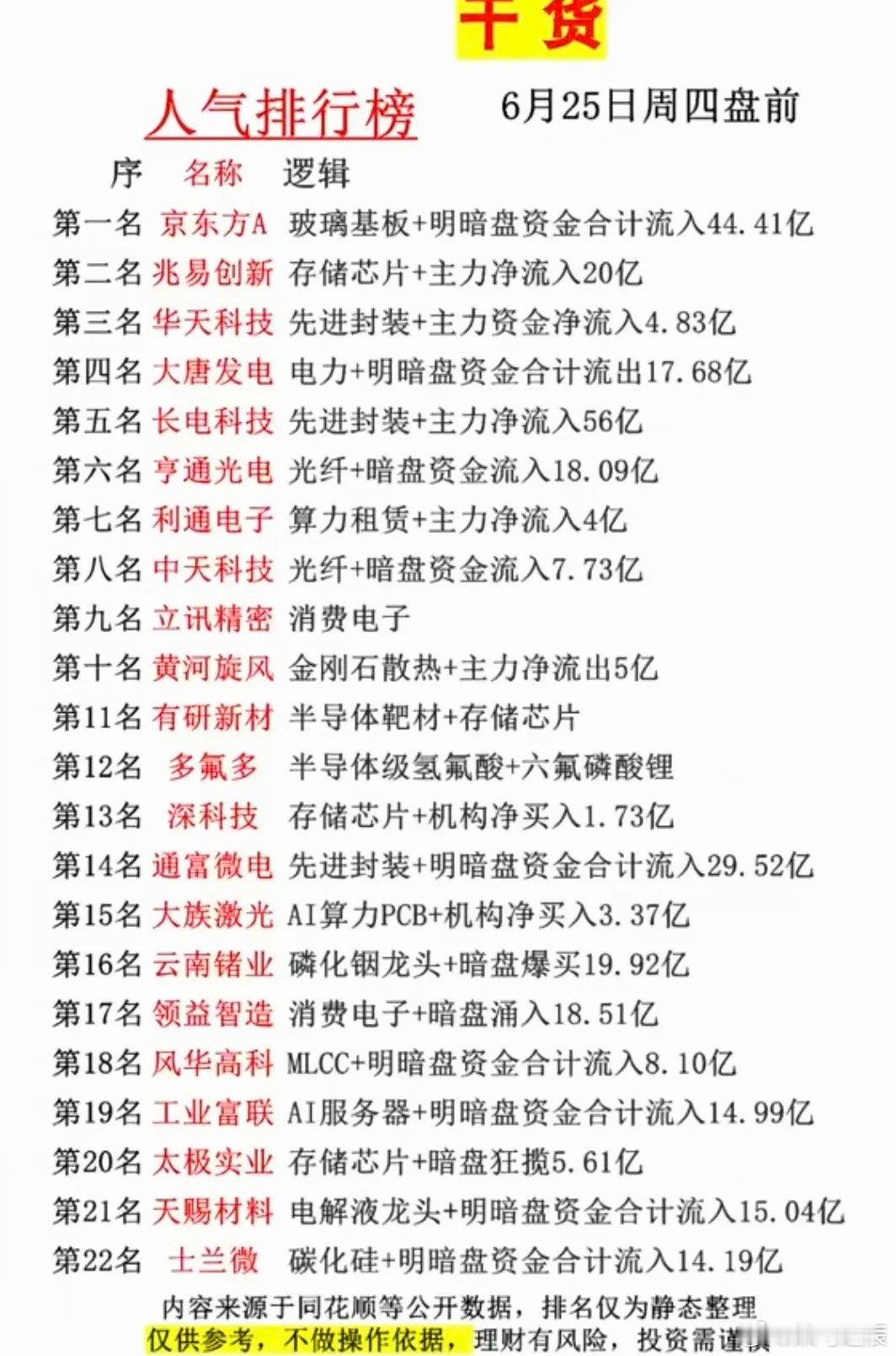 6.25周四  市场热议+人气热度榜TOP20!1.碳酸锂矿资源2.存储芯片，内