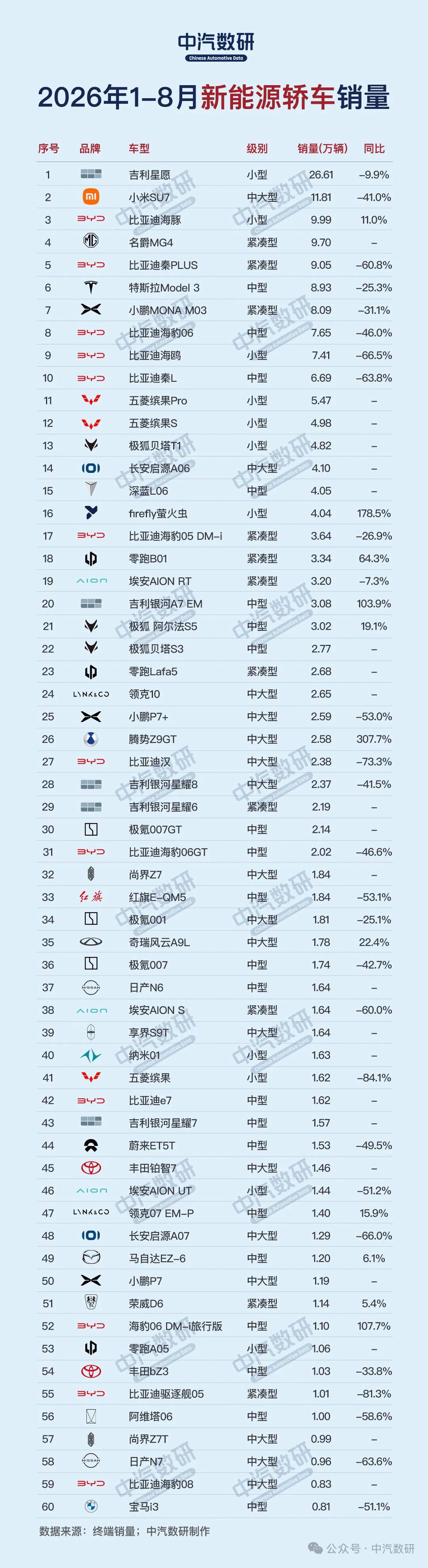 1-8月新能源轿车销量排行榜（来自中汽数研）
1、吉利星愿  26.61万辆  