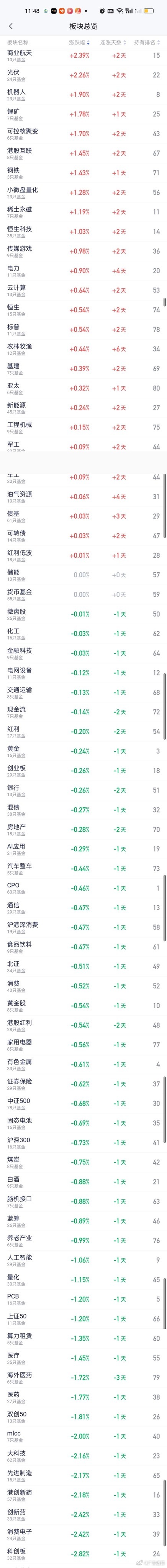 上周五上涨的商业航天，光伏，机器人和可控核聚变今天迎来了连涨。也是今天排名靠前的