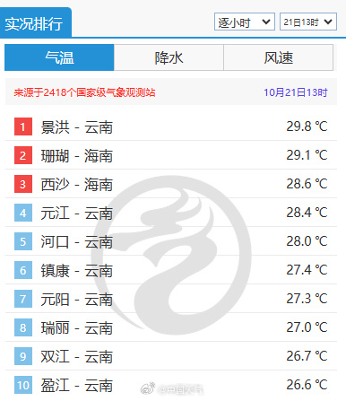 #全国气温榜均低于30度#今天午后，全国气温榜上已不见30℃+的温度。冷空气的风