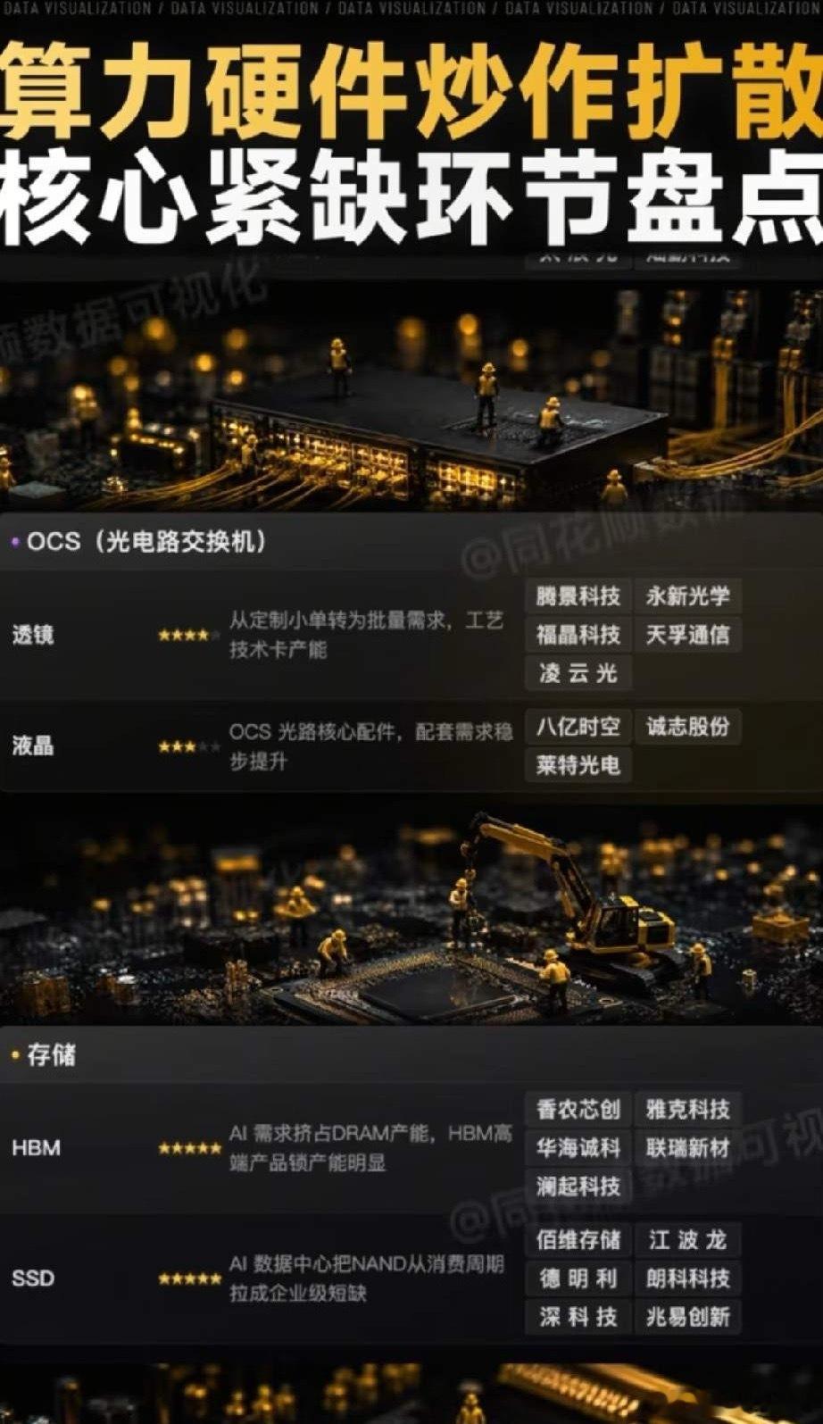 算力硬件炒作再升级！OCS交换机+存储两大紧缺赛道核心个股全解析！当前AI算力硬