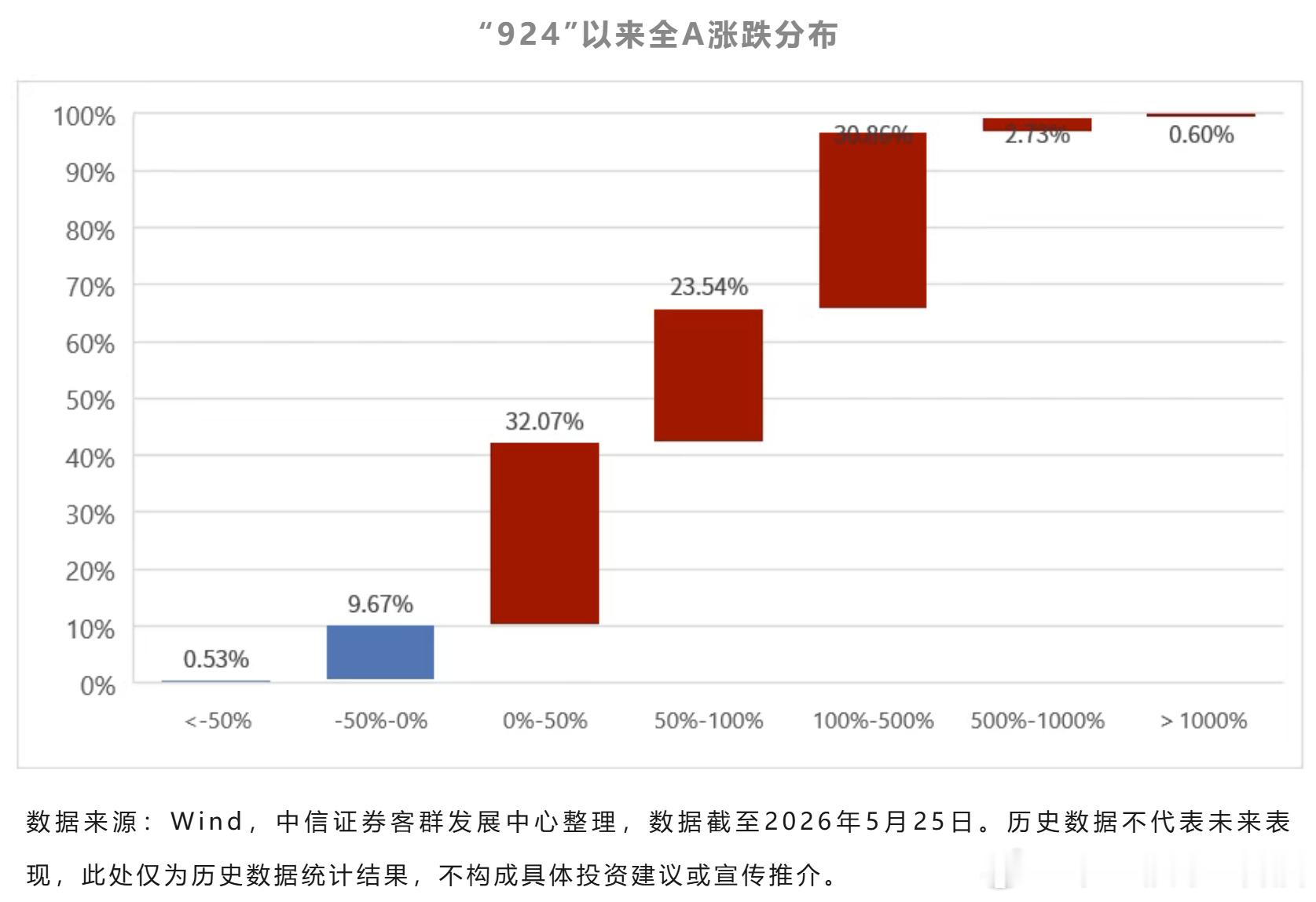 【超500家公司跌破924底部】自“924”以来，有超1800股翻倍，占比达到了