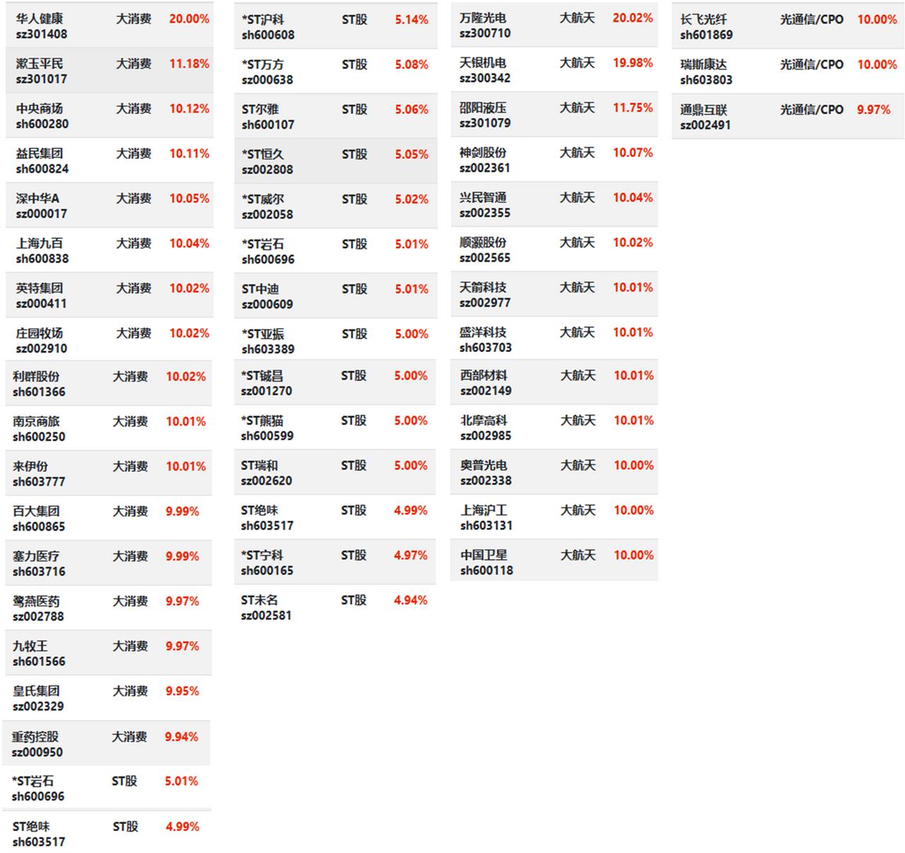 12月18日 | 午盘：昨日扑街的大航天又翻生了

1、大消费继续强势，17涨停