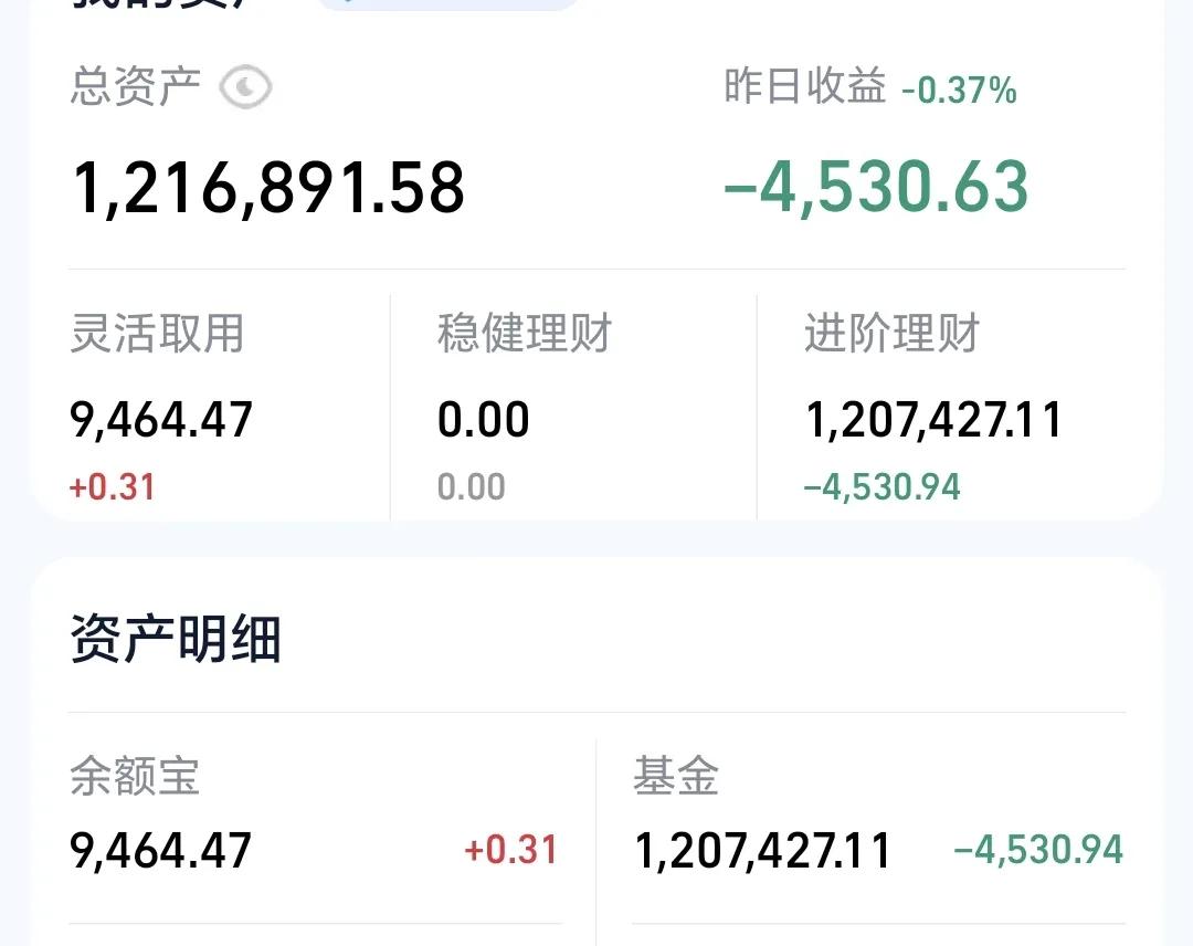 基金：现在最好的操作是什么
昨天基金收益负4530元，这是连续第4个交易日负收益