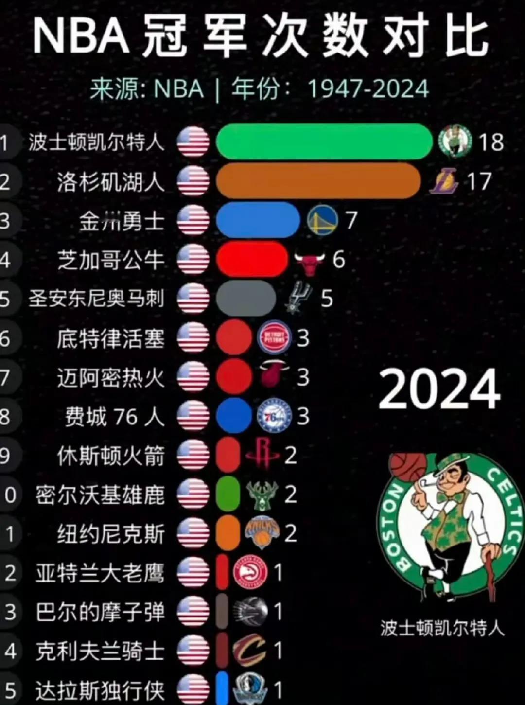 NBA冠军数量，凯尔特人还有希望卫冕！

湖人球迷盼望尼克斯干掉凯尔特人？

其