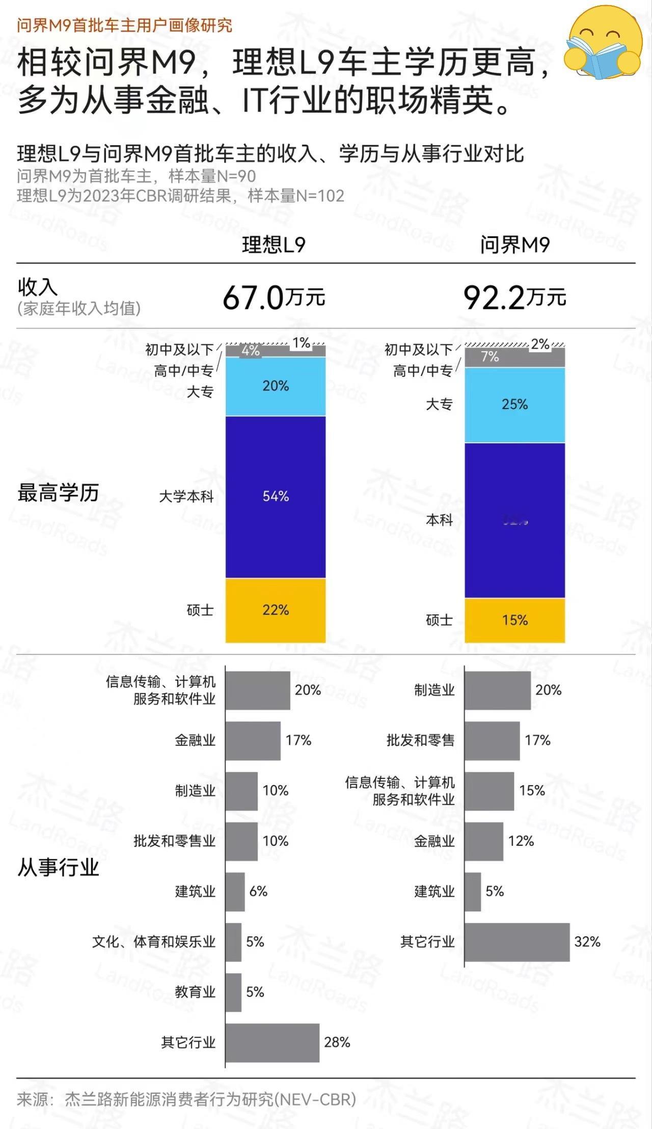 市场很大，用户群重叠度不高的…理想L9问界M9 ​​​