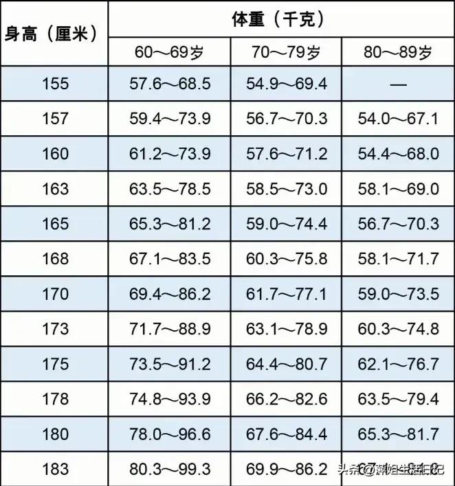 根据这张表格的要求，我的体重没有在最佳范围之内，减肥的事很难，贵在坚持吧。