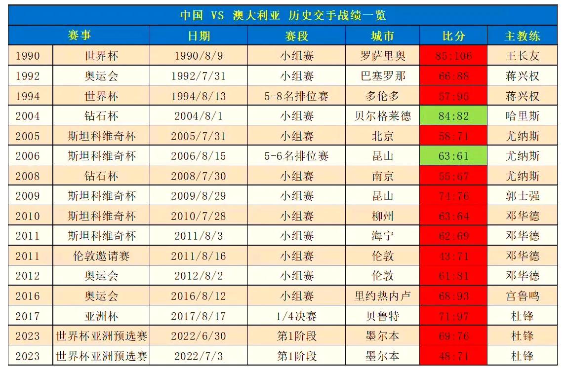 澳大利亚男篮世界排名第7，中国男篮世界排名第30，尽管澳洲男篮来的是二队，对阵伊