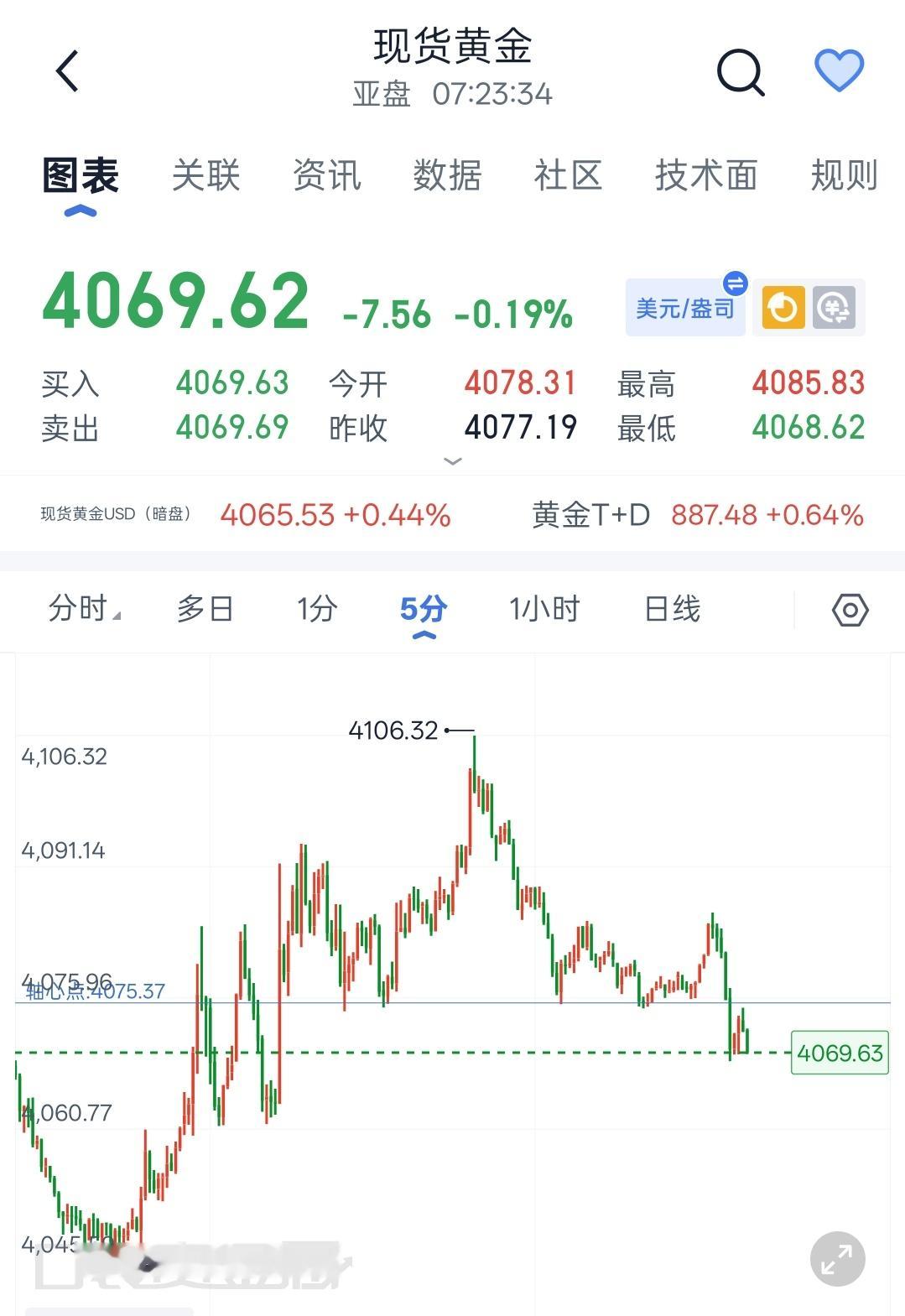 8.5程景盛｜现货黄金早间解析：区间箱体震荡运行，依旧坚守反弹高空主线昨日亚盘金
