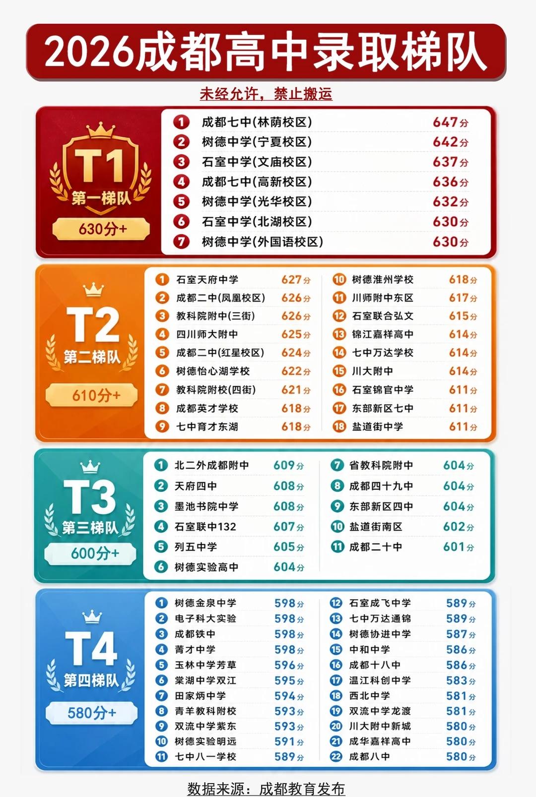 2026成都高中梯队划分🔥🔥🔥
2026 成都高中录取梯队整理好了📚
✅