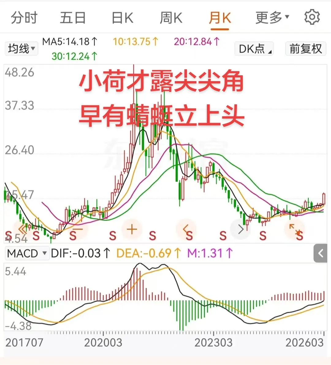 仅为分析图形 不推荐