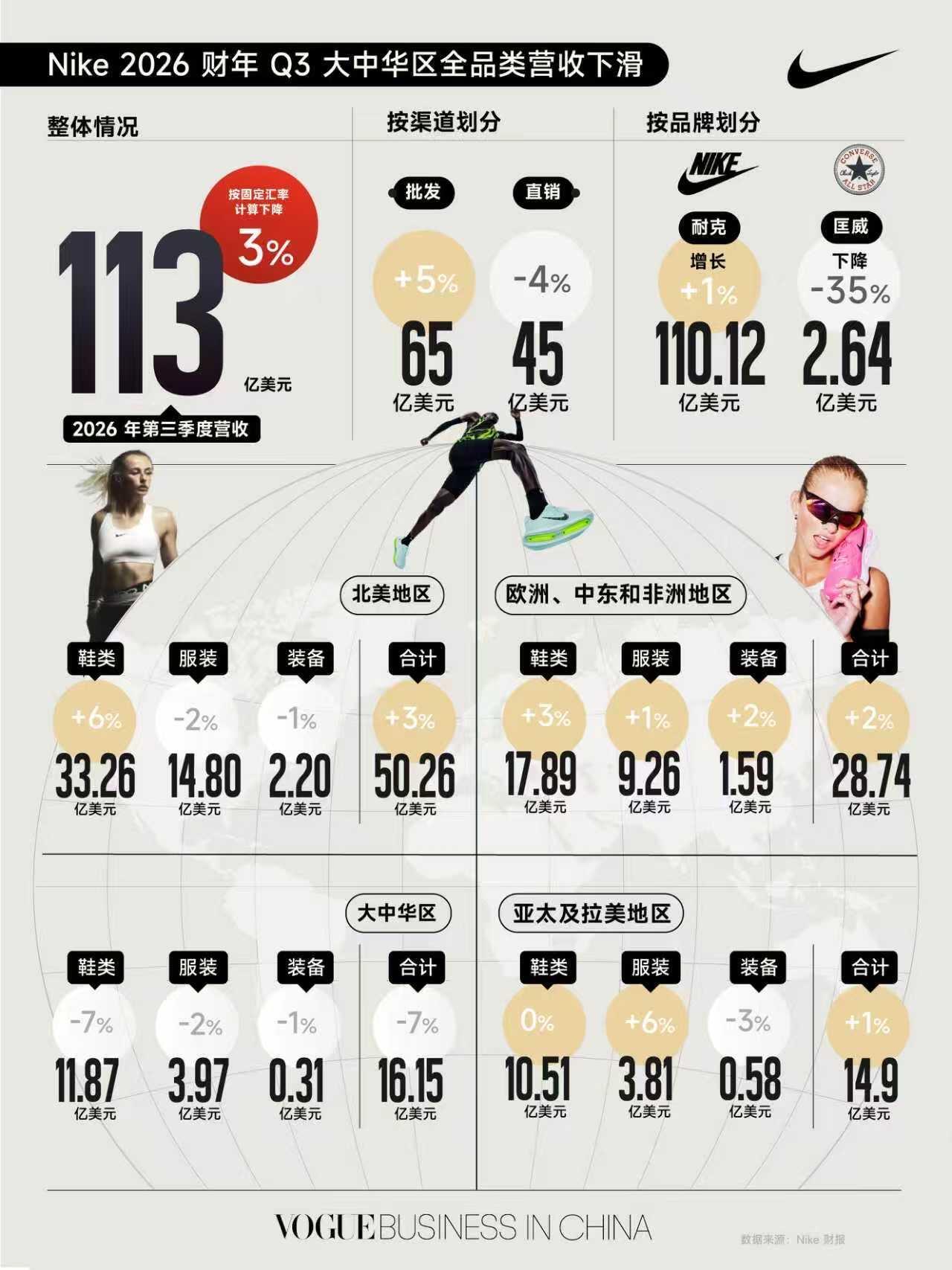 原价899的耐克降至429消费者仍不买账耐克在中国销售额连降七个季度 耐克哪款鞋