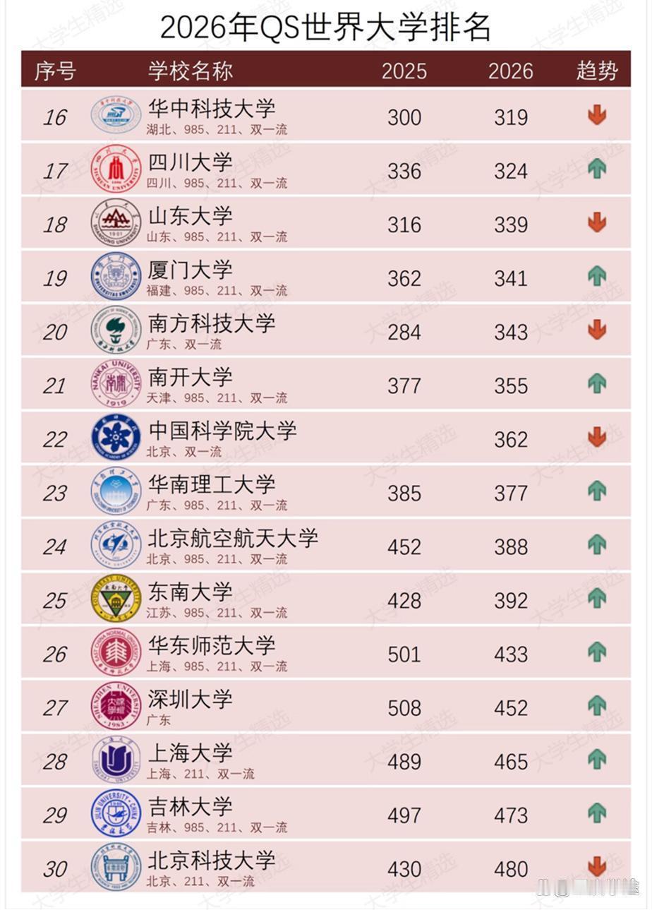 深圳大学不仅在国内榜单中排名很高，在国际榜单中更是如此。从QS 2026年的最新