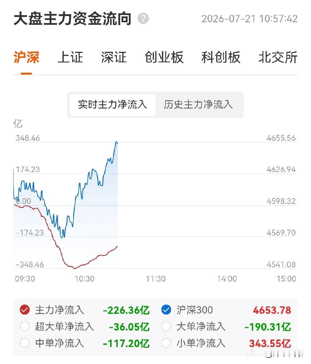 今天上午的盘面也很激烈。宽基ETF连续两天500亿+净申购，护盘资金在持续托底；