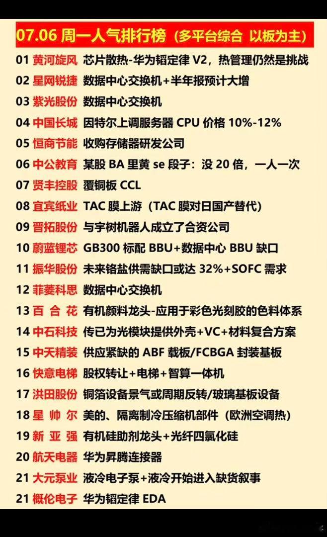 7.06周一  涨停板股票+人气榜！1.创新药，减肥药2.数据交换中心3.铜箔4
