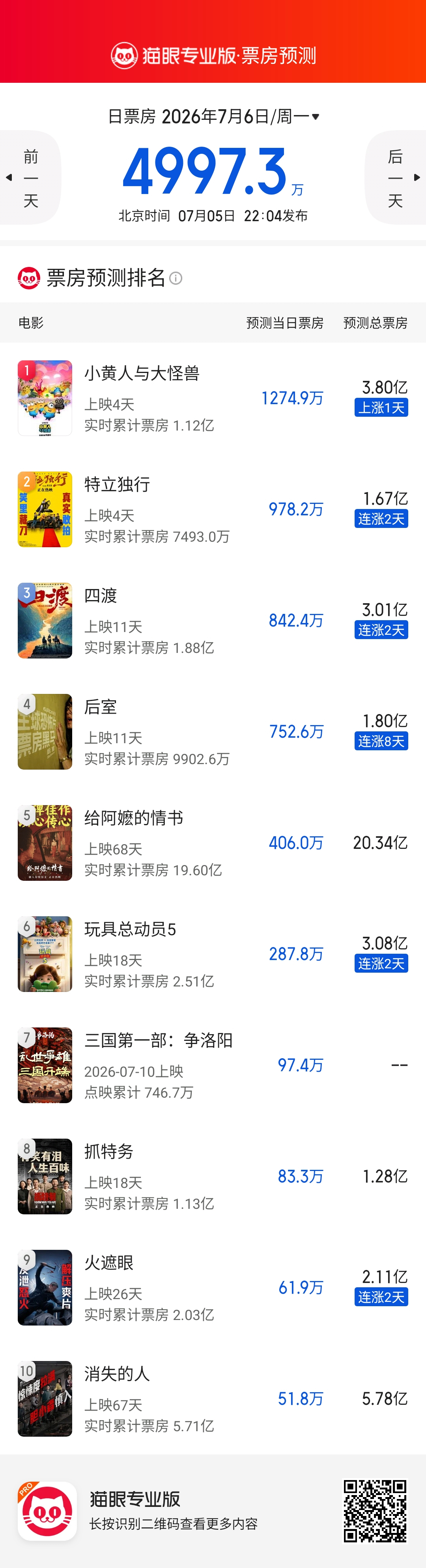 《后室》这个上座率真的很强，预测票房都涨到1.8亿了。 