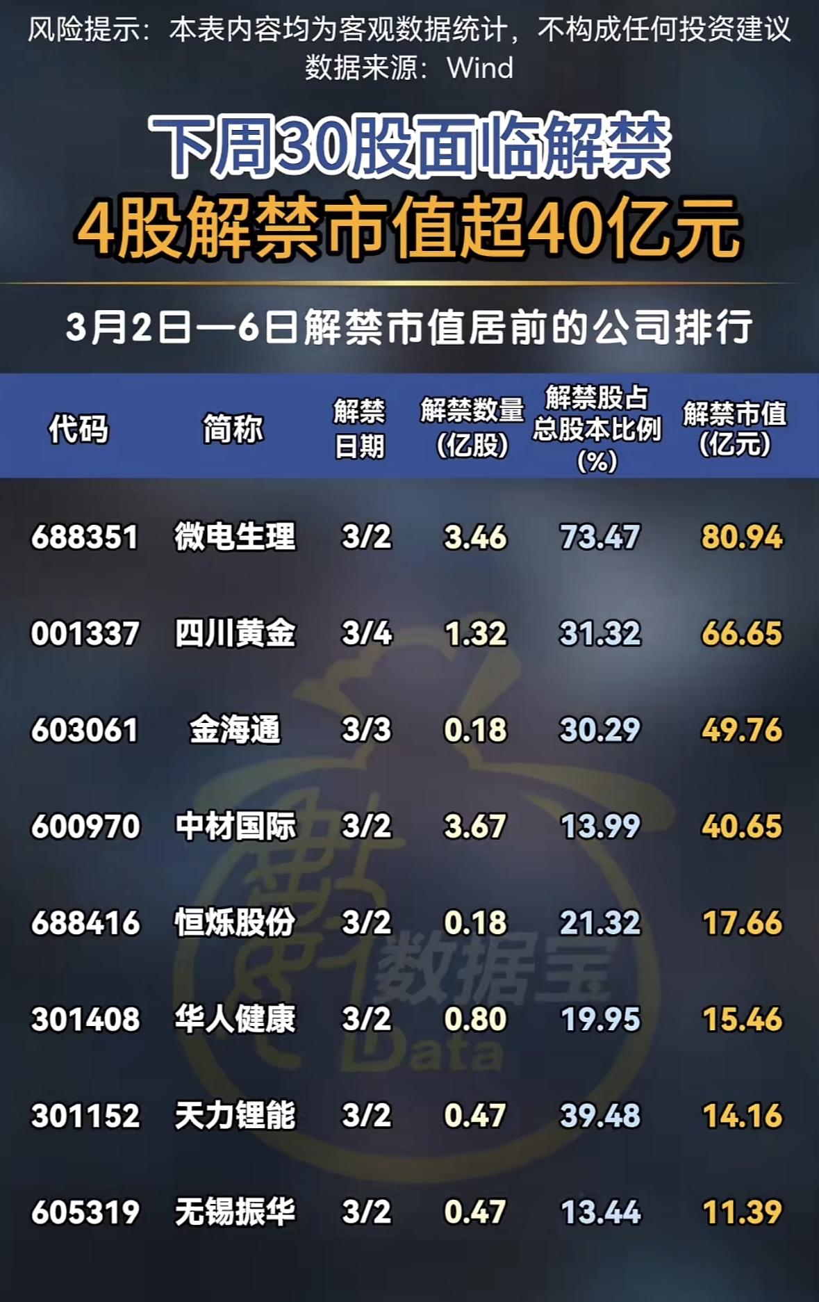 下周解禁市值超40亿，还有4股解禁市值超10亿，这消息一出来，股民心里估计都“咯