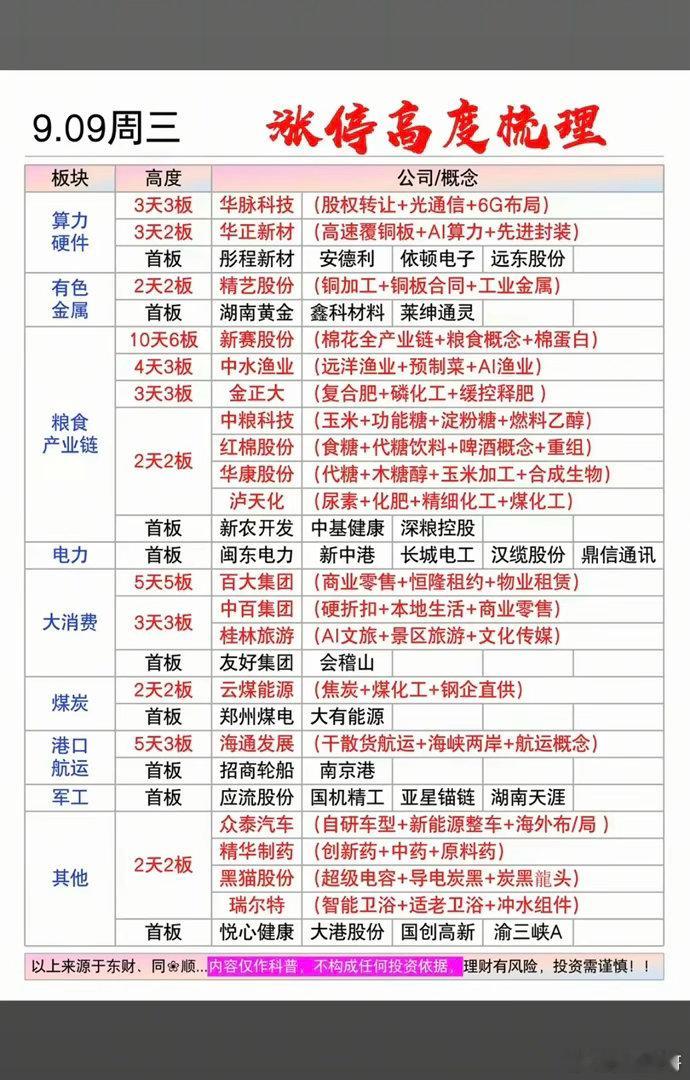 9.9周三  今日市场高开高走，全天窄幅震荡，热点方向主要集中在农林牧渔（10股