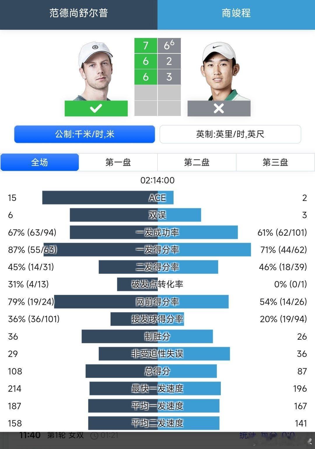 澳网2026 男单第二轮商竣程🇨🇳6-7(6)/2-6/3-6不敌范德尚舒尔