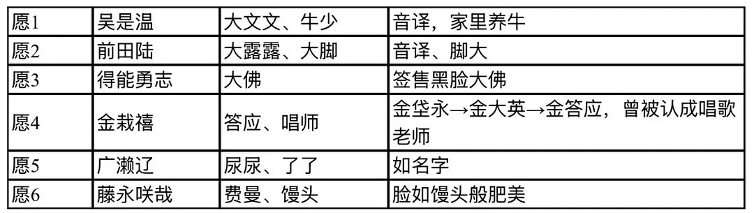 网友整理的六代男团成员花名科普花园（NCTWISH）吐司（TWS）驶（ALPHA