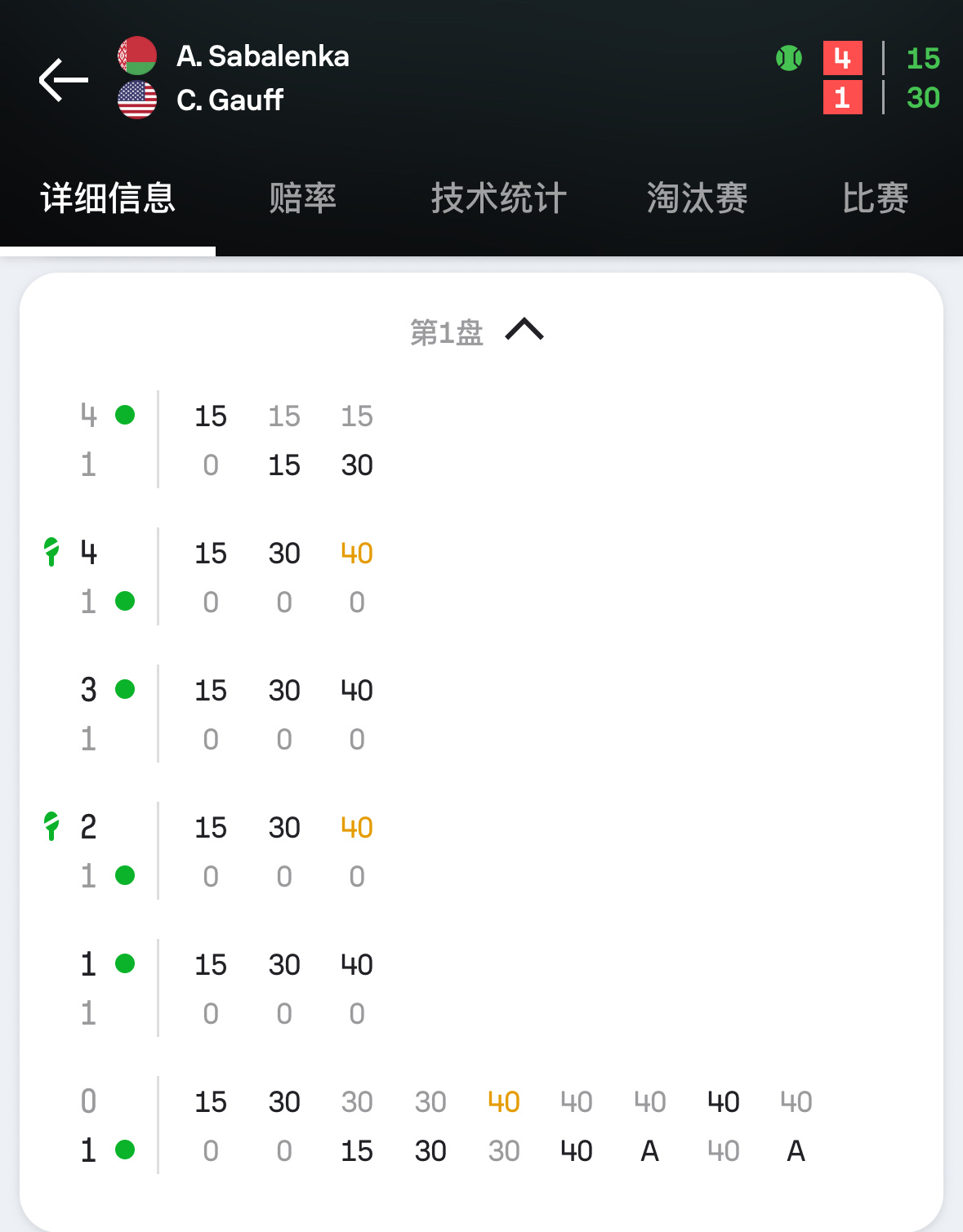 高芙一度连丢17分[doge][doge][doge]网球[超话]萨巴伦卡vs高