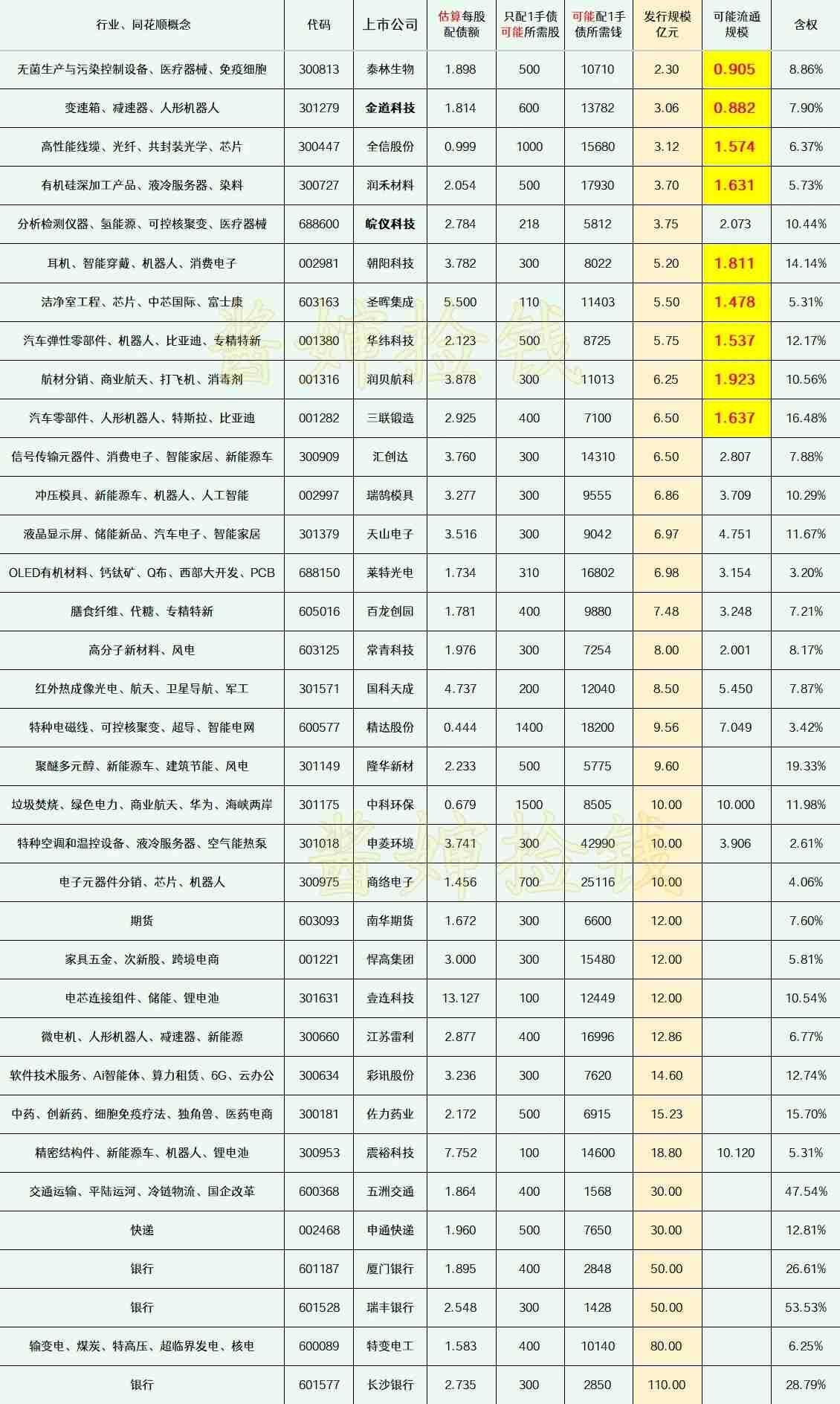 20260613
——深耕，潜伏(每周更新)

这部分上市公司的可转债申请，已经