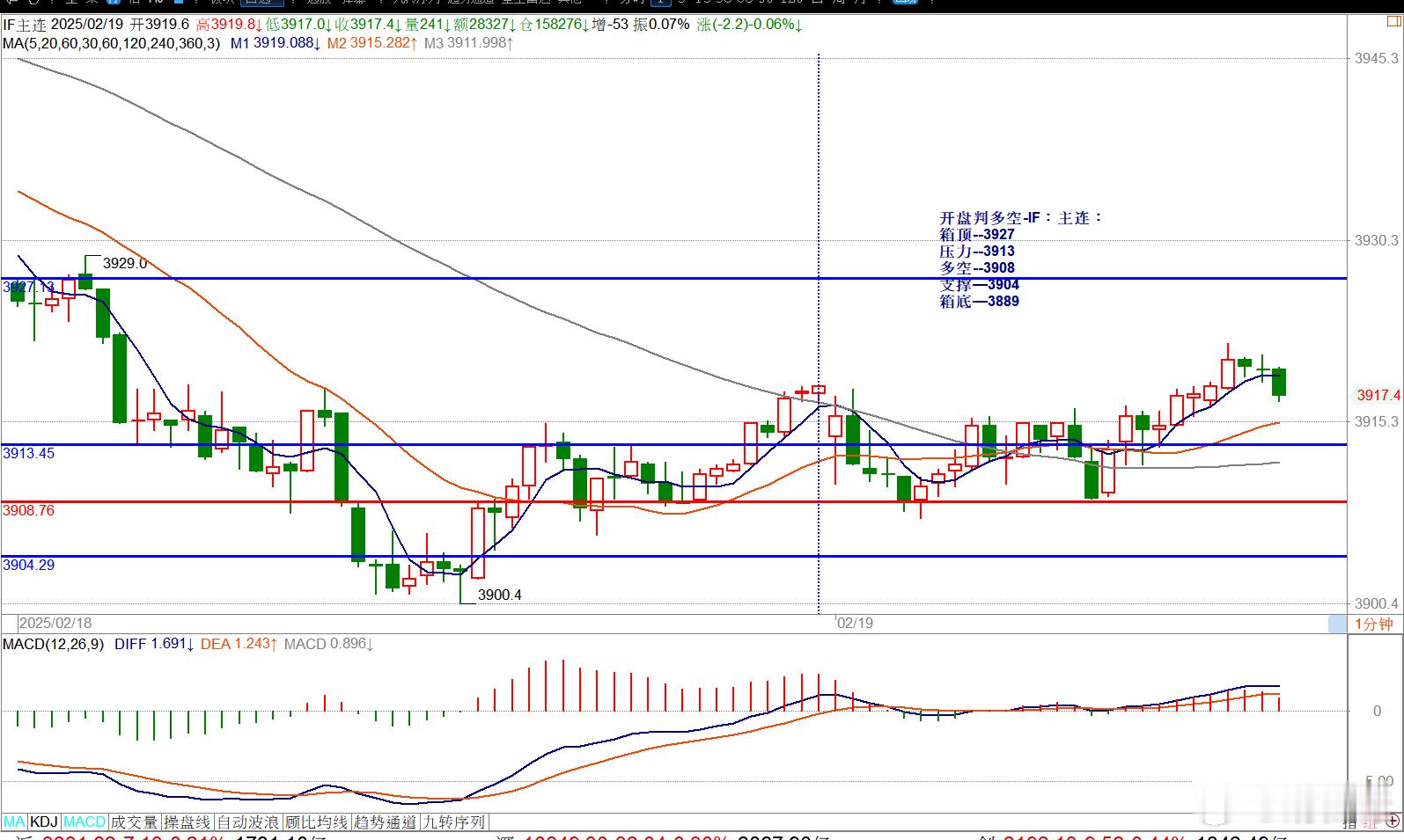 开盘判多空-IF：主连：箱顶--3927压力--3913多空--3908支撑—3