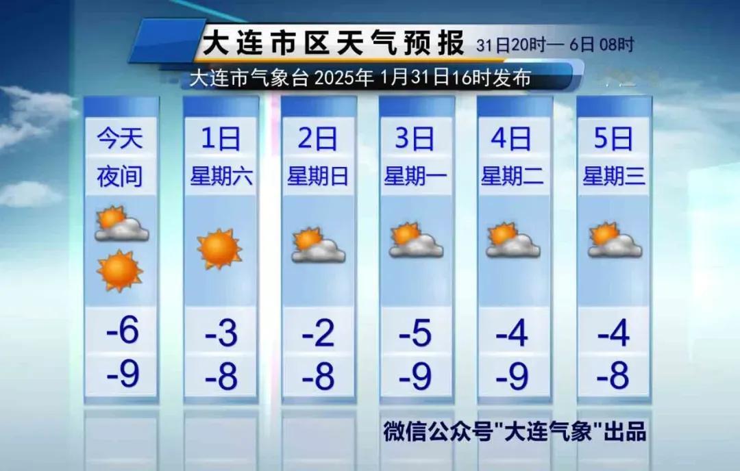 大连天气及时报！
说重点：
1、初四，晴，风力不大，市区气温-8～-3℃。

2