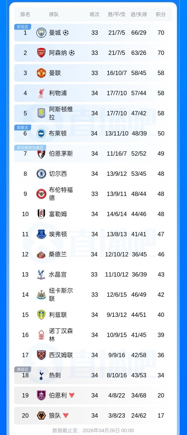 4/26日讯英超积分榜：热刺迎16轮首胜但仍落后安全区2分，西汉姆绝杀取胜英超英