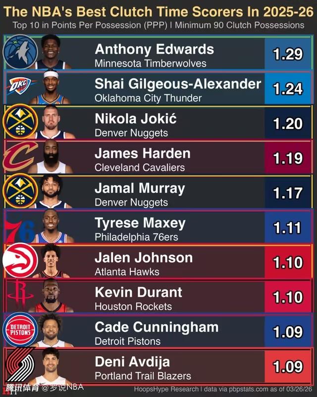 超级尴尬！本赛季球员关键时刻表现，湖人居然无人上榜！

今日媒体晒出本赛季NBA