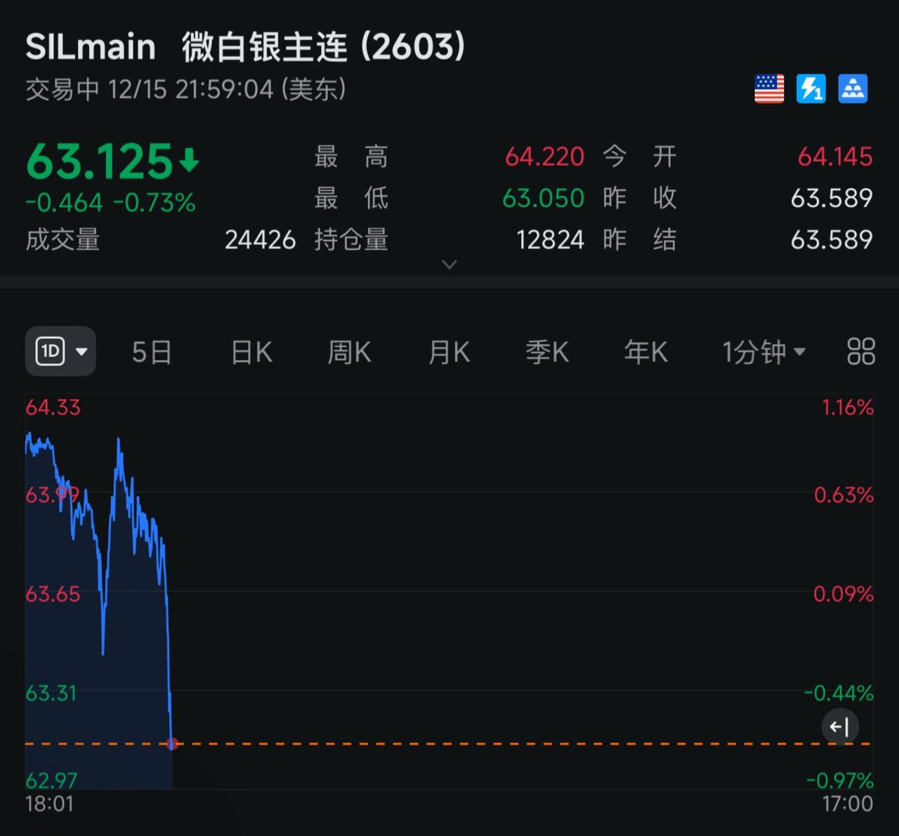 白银开始雪崩！