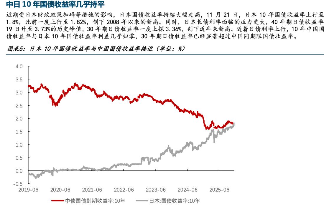 从2021年开始，日本十年期国债收益率开始大幅上涨，而后日本股市开始上涨，巴菲特