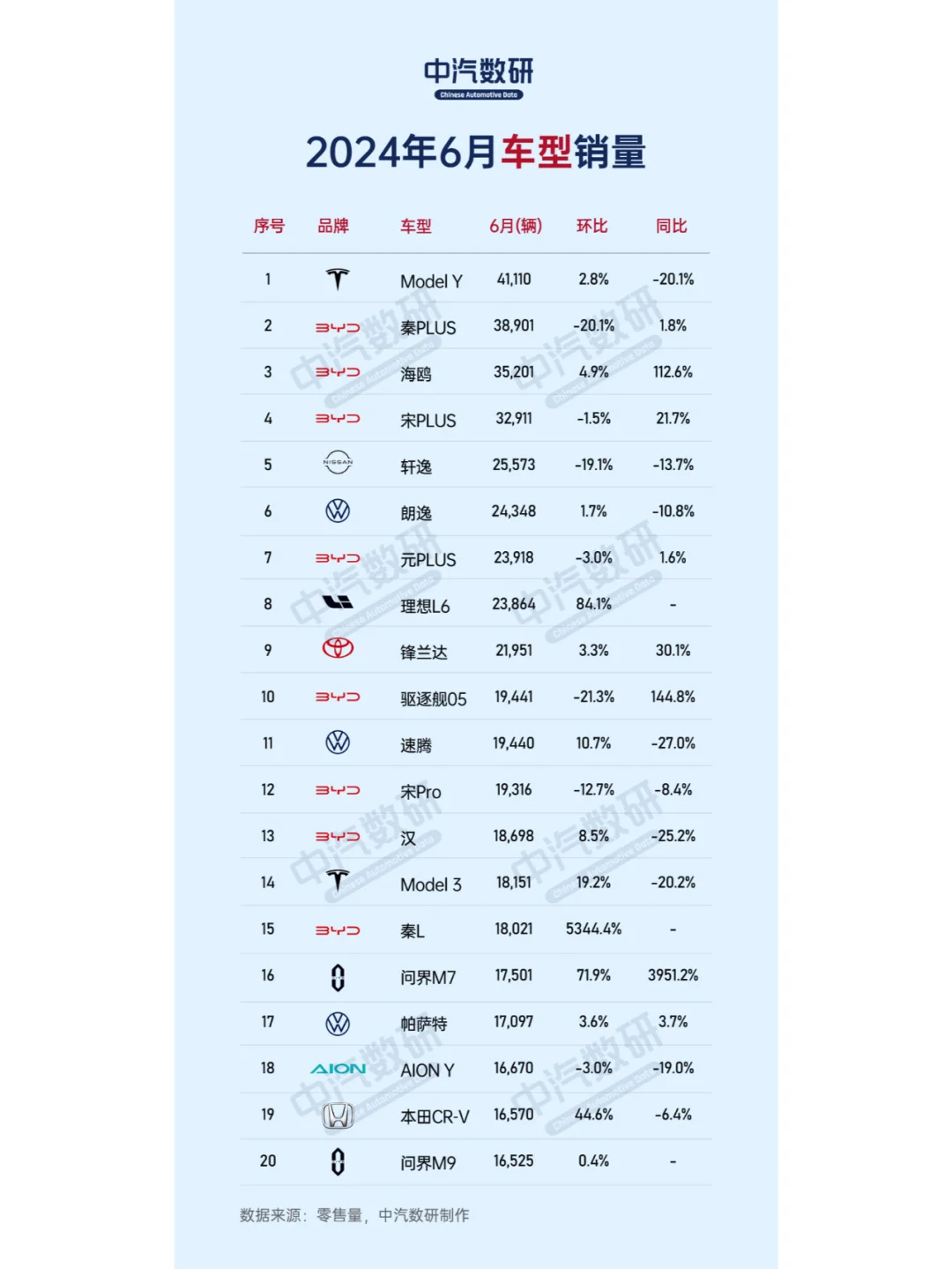 2024年6月车型销量榜(轿车/SUV/MPV)