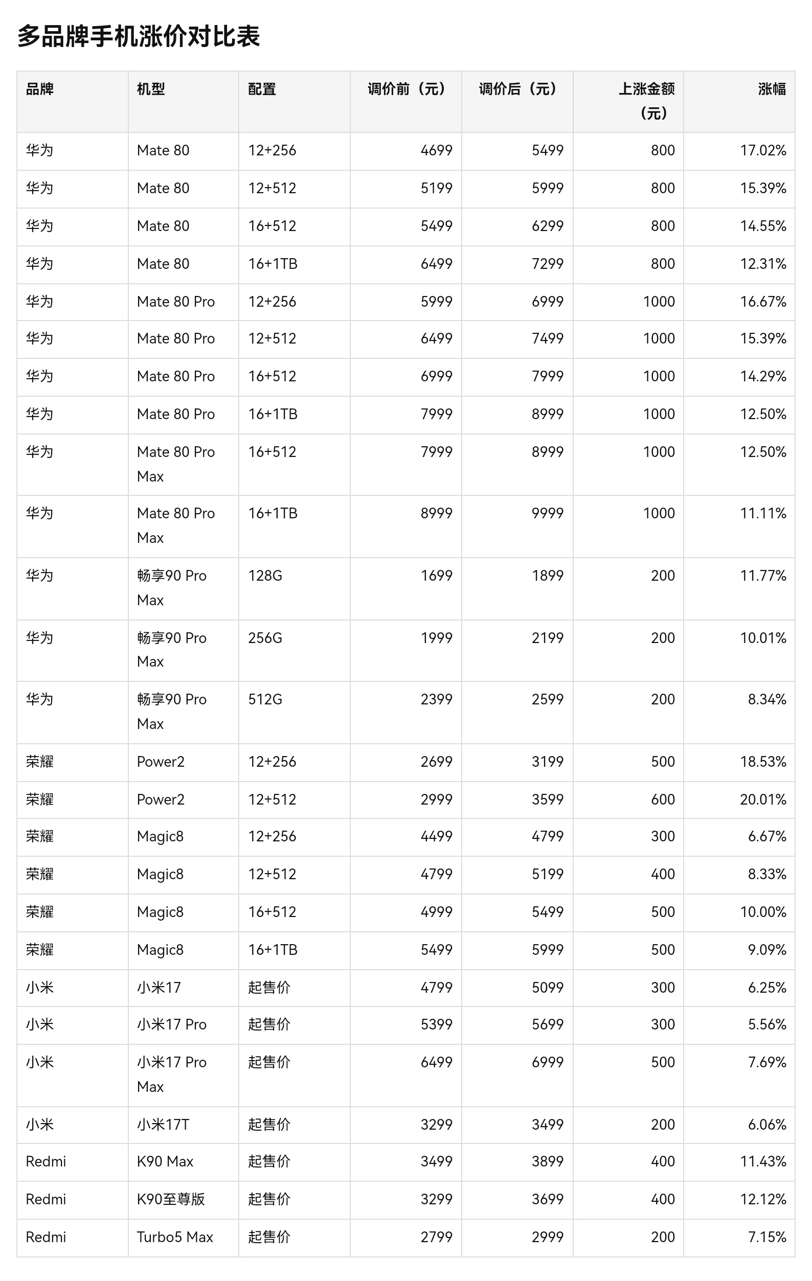 多款手机正式涨价 又一轮手机涨价潮来了，涨幅从200元到1000元不等，最高涨幅