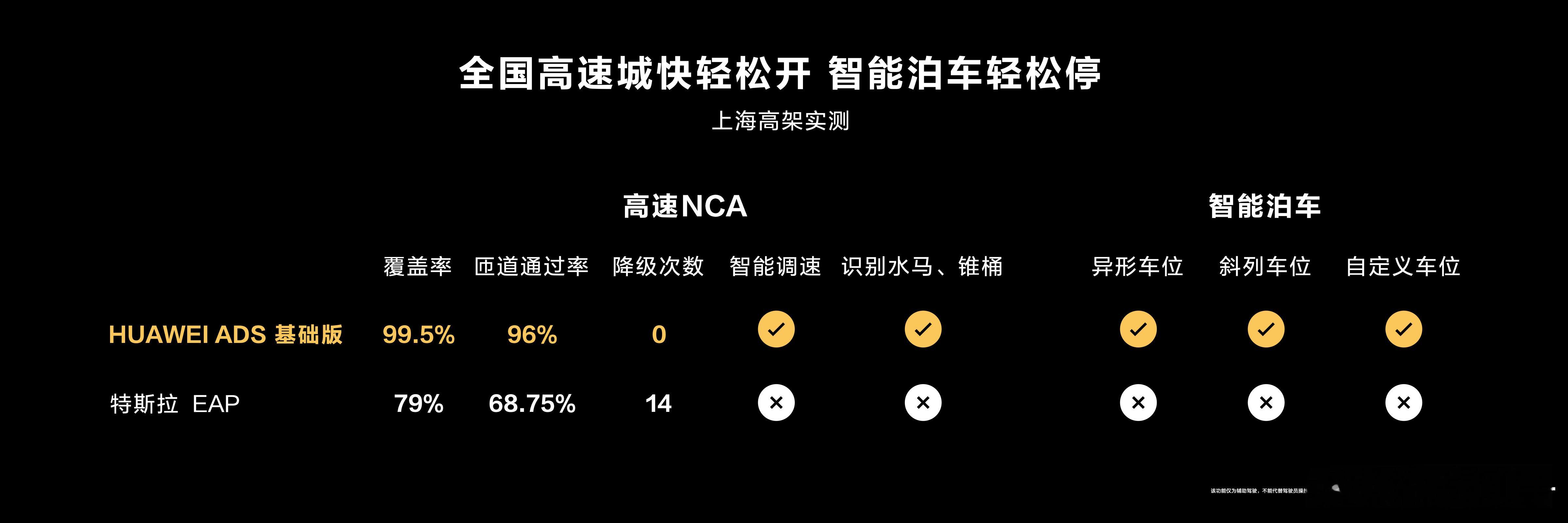 HUAWEI ADS基础版覆盖率达99.5%，全国高速城快轻松开，智能泊车也是轻