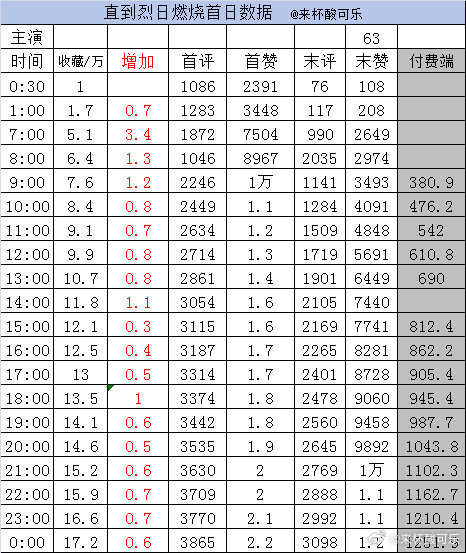 实时数据 截止24点《重生，丑小鸭逆袭成了万人迷》收藏89.1万首日能过亿吗？《