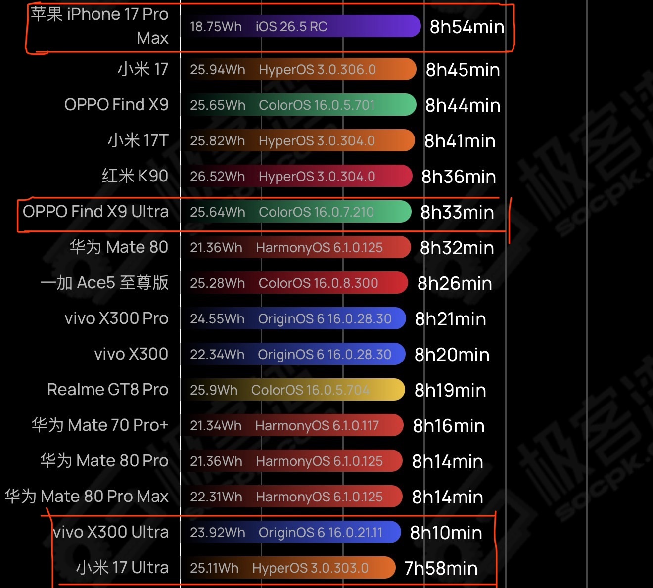 没想到iPhone 17Pro max的续航表现没被碾压，甚至还更好。 